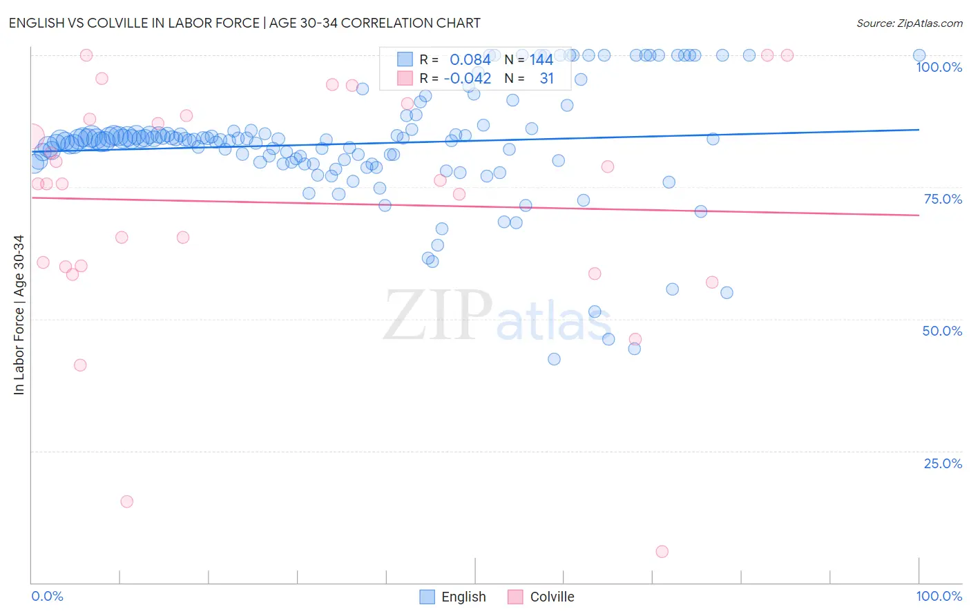 English vs Colville In Labor Force | Age 30-34