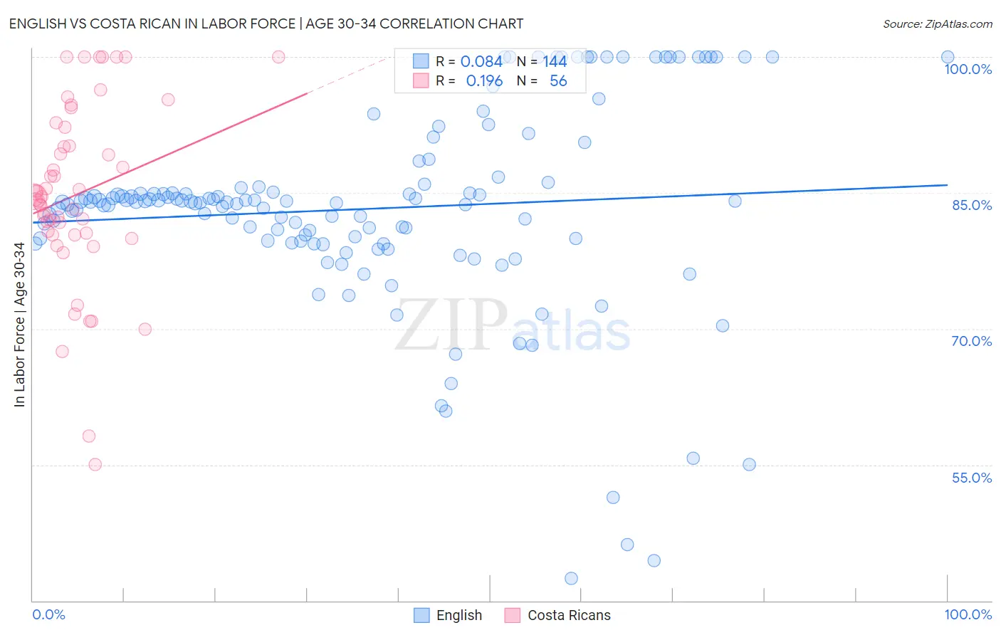 English vs Costa Rican In Labor Force | Age 30-34