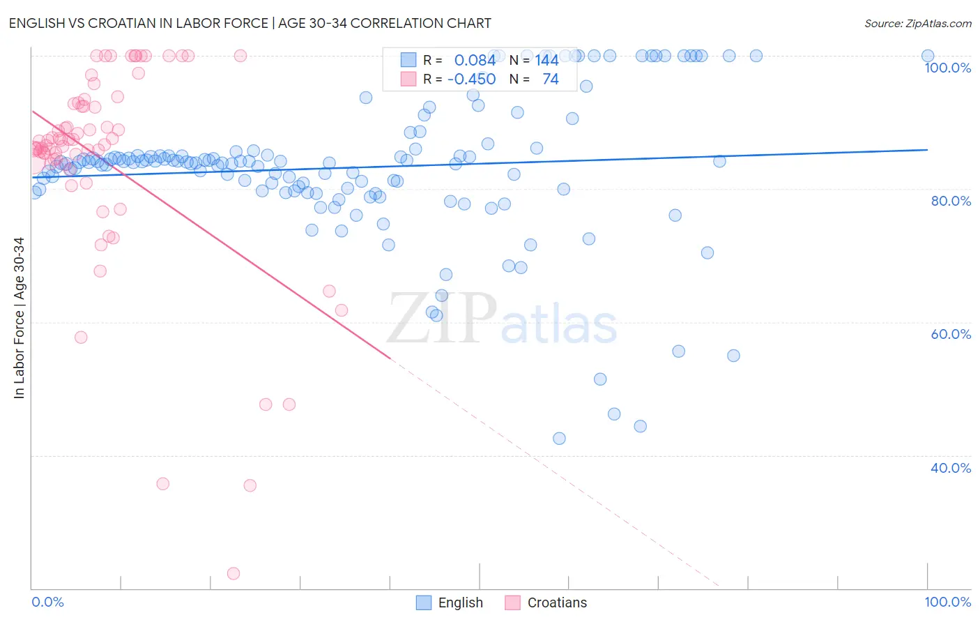 English vs Croatian In Labor Force | Age 30-34