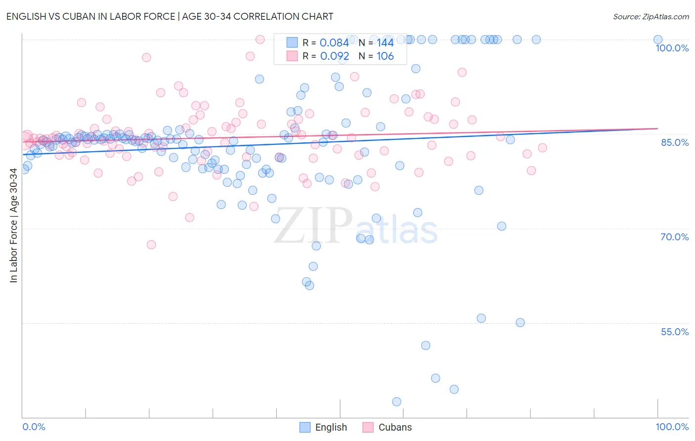 English vs Cuban In Labor Force | Age 30-34