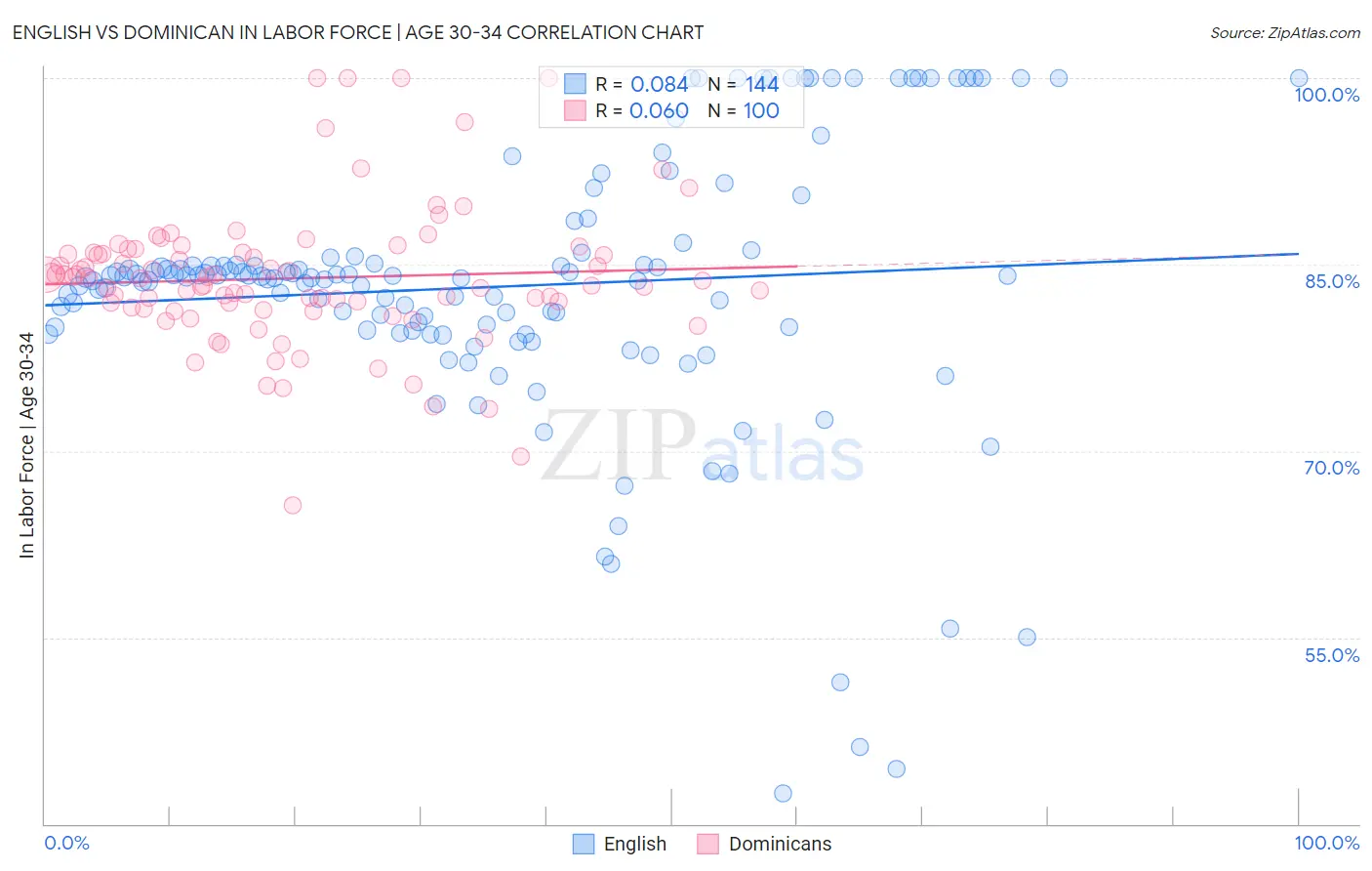 English vs Dominican In Labor Force | Age 30-34