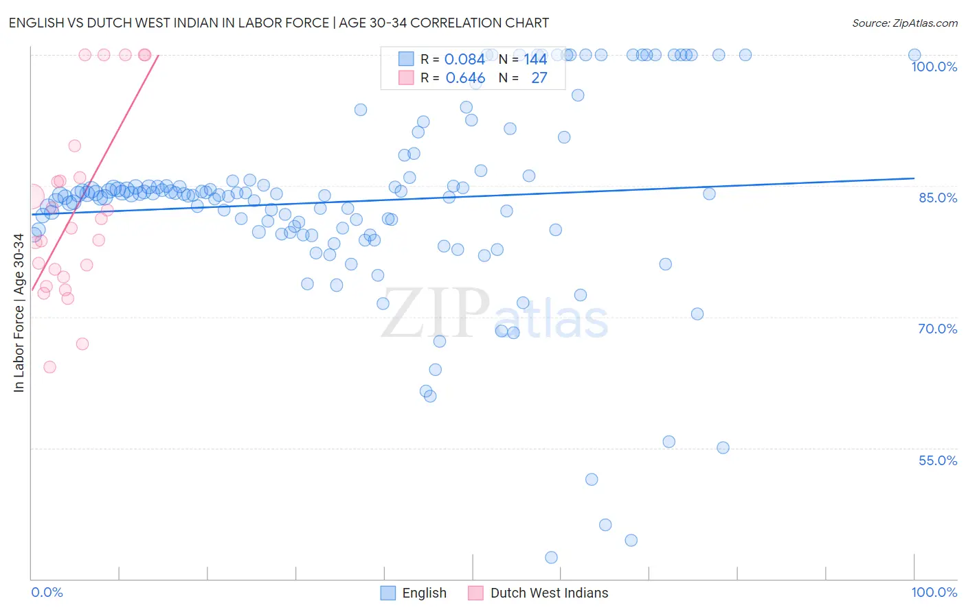 English vs Dutch West Indian In Labor Force | Age 30-34