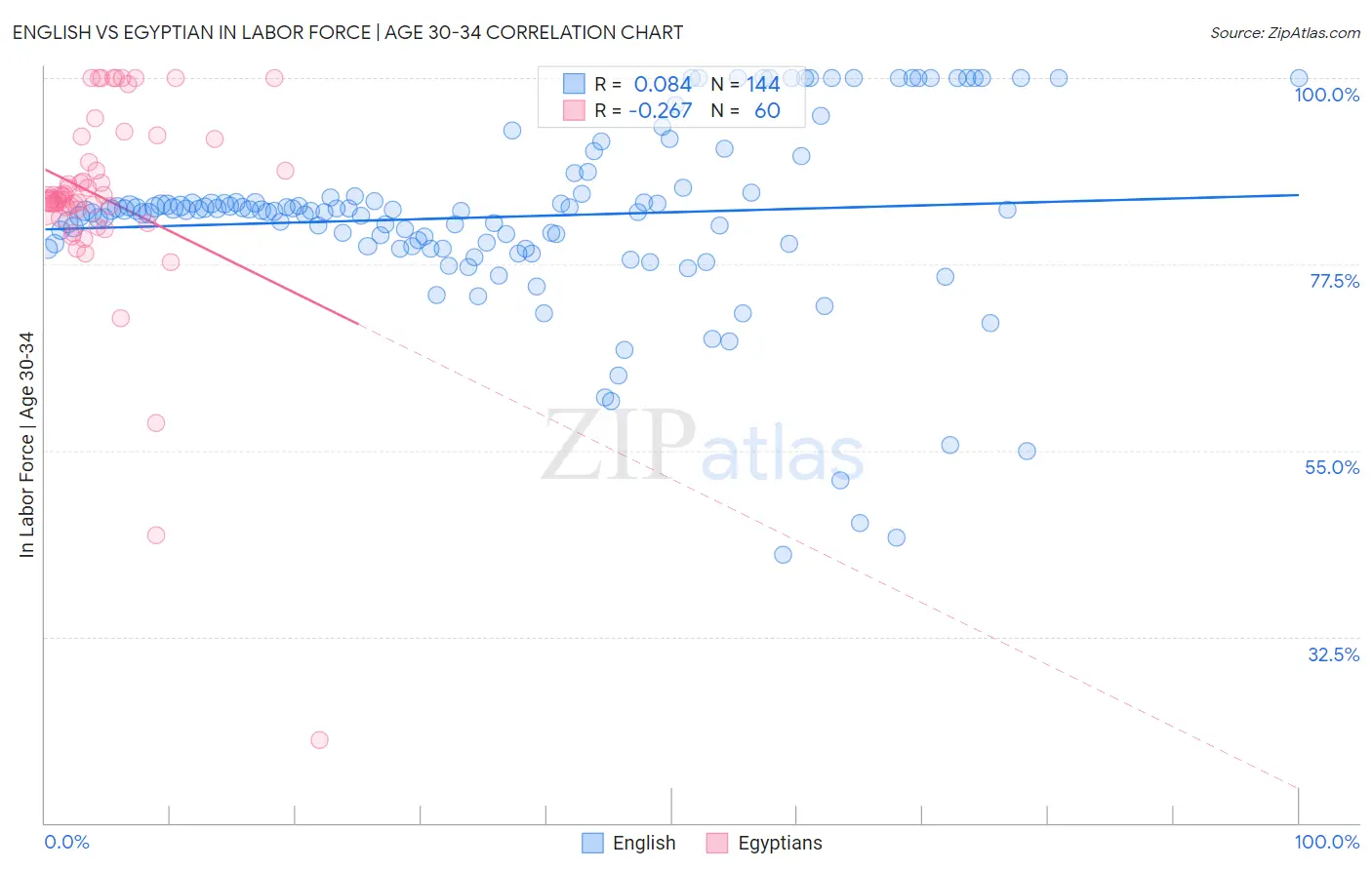 English vs Egyptian In Labor Force | Age 30-34