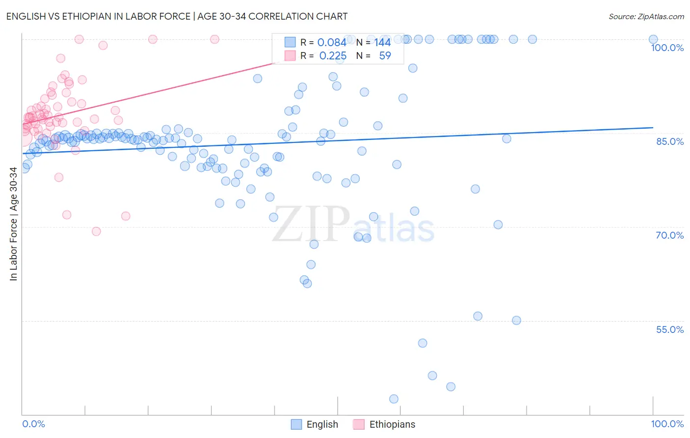 English vs Ethiopian In Labor Force | Age 30-34