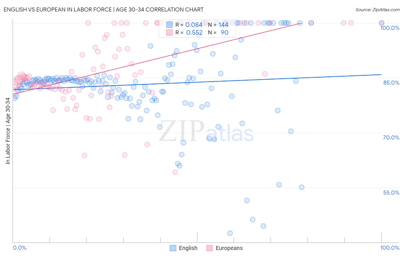 English vs European In Labor Force | Age 30-34