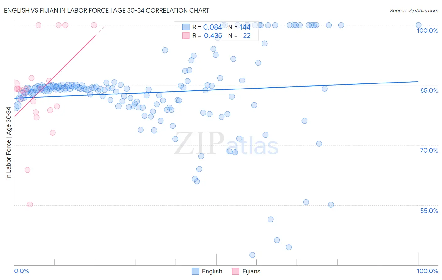 English vs Fijian In Labor Force | Age 30-34