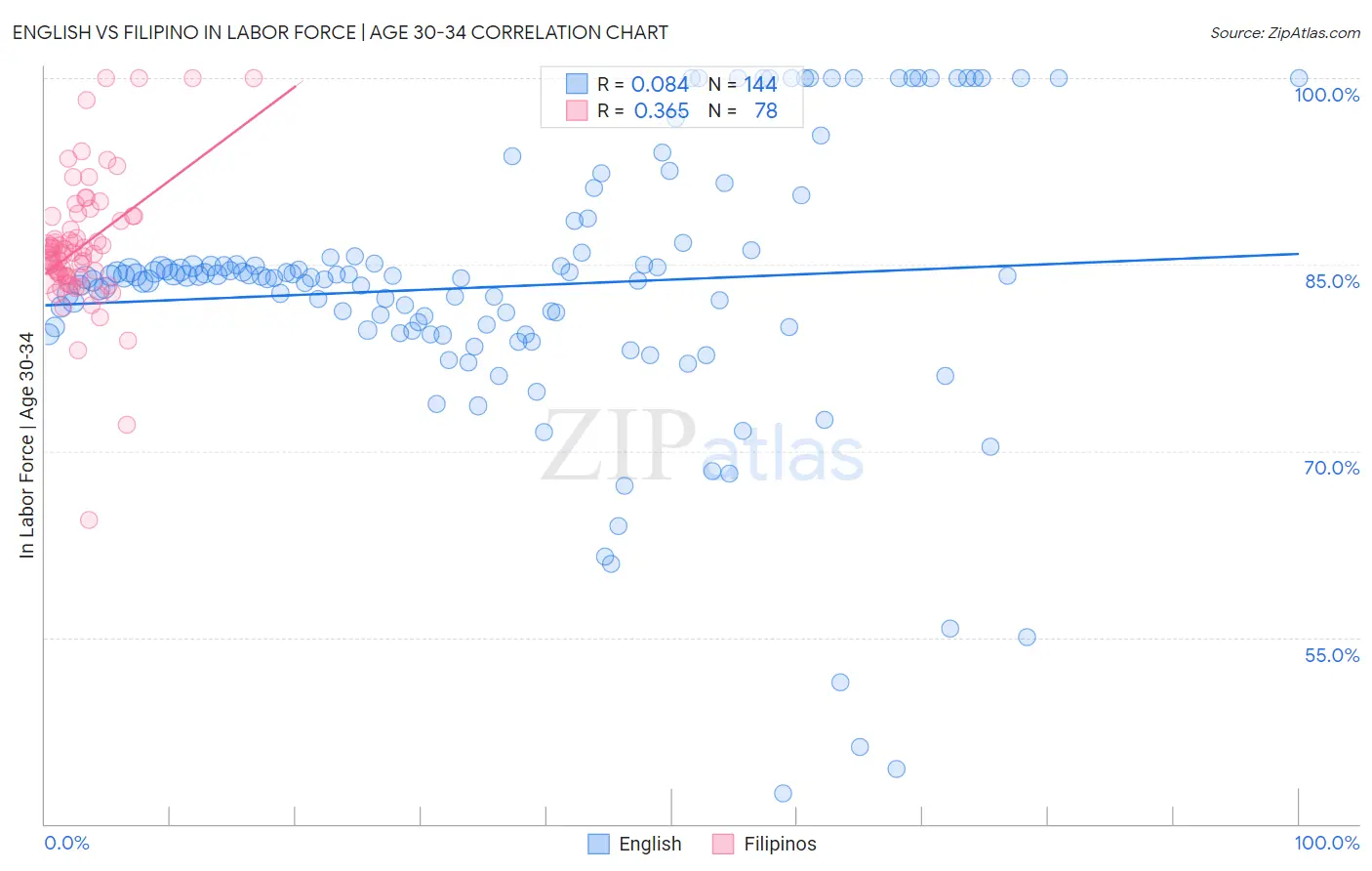 English vs Filipino In Labor Force | Age 30-34