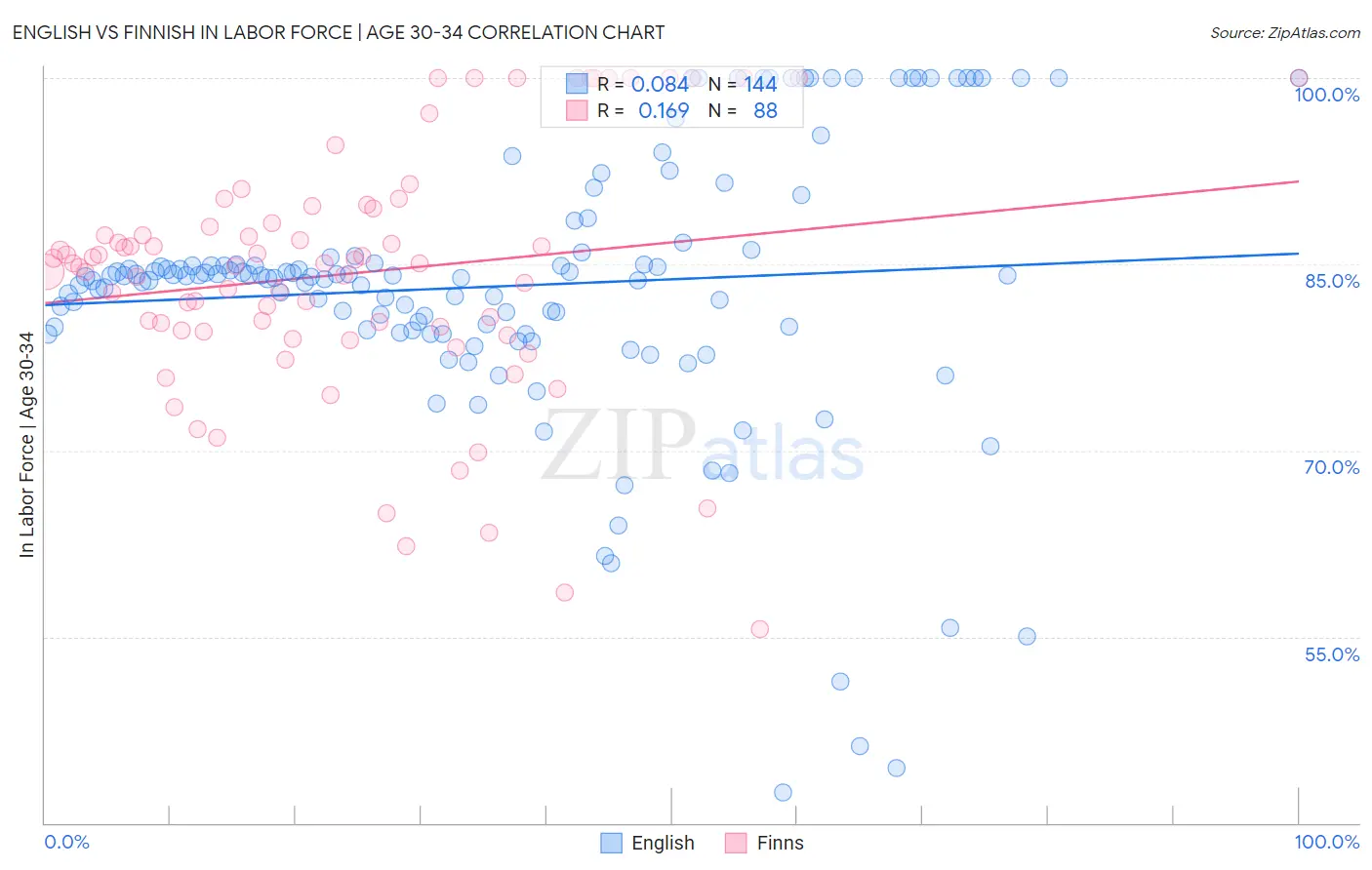English vs Finnish In Labor Force | Age 30-34