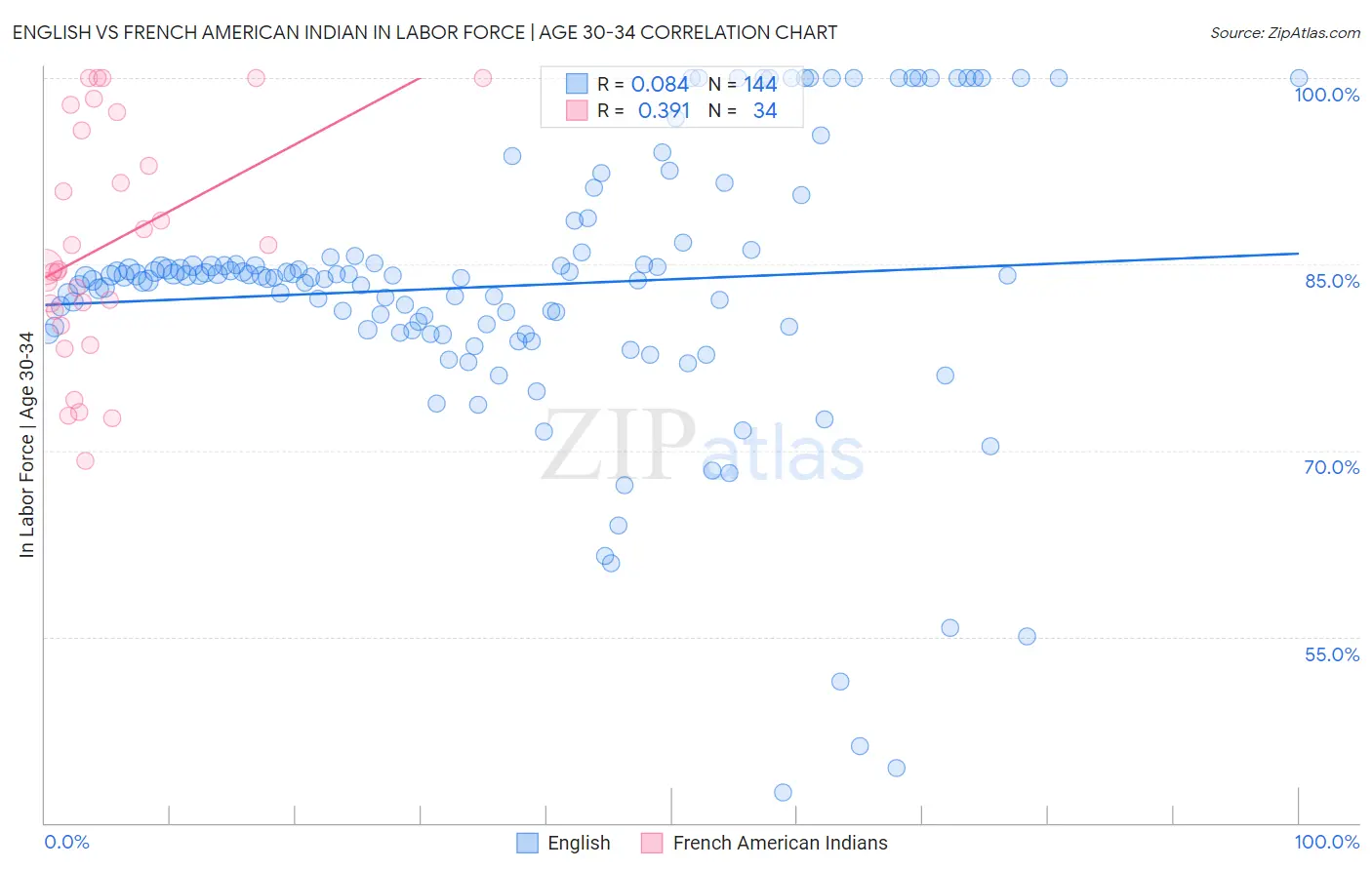 English vs French American Indian In Labor Force | Age 30-34