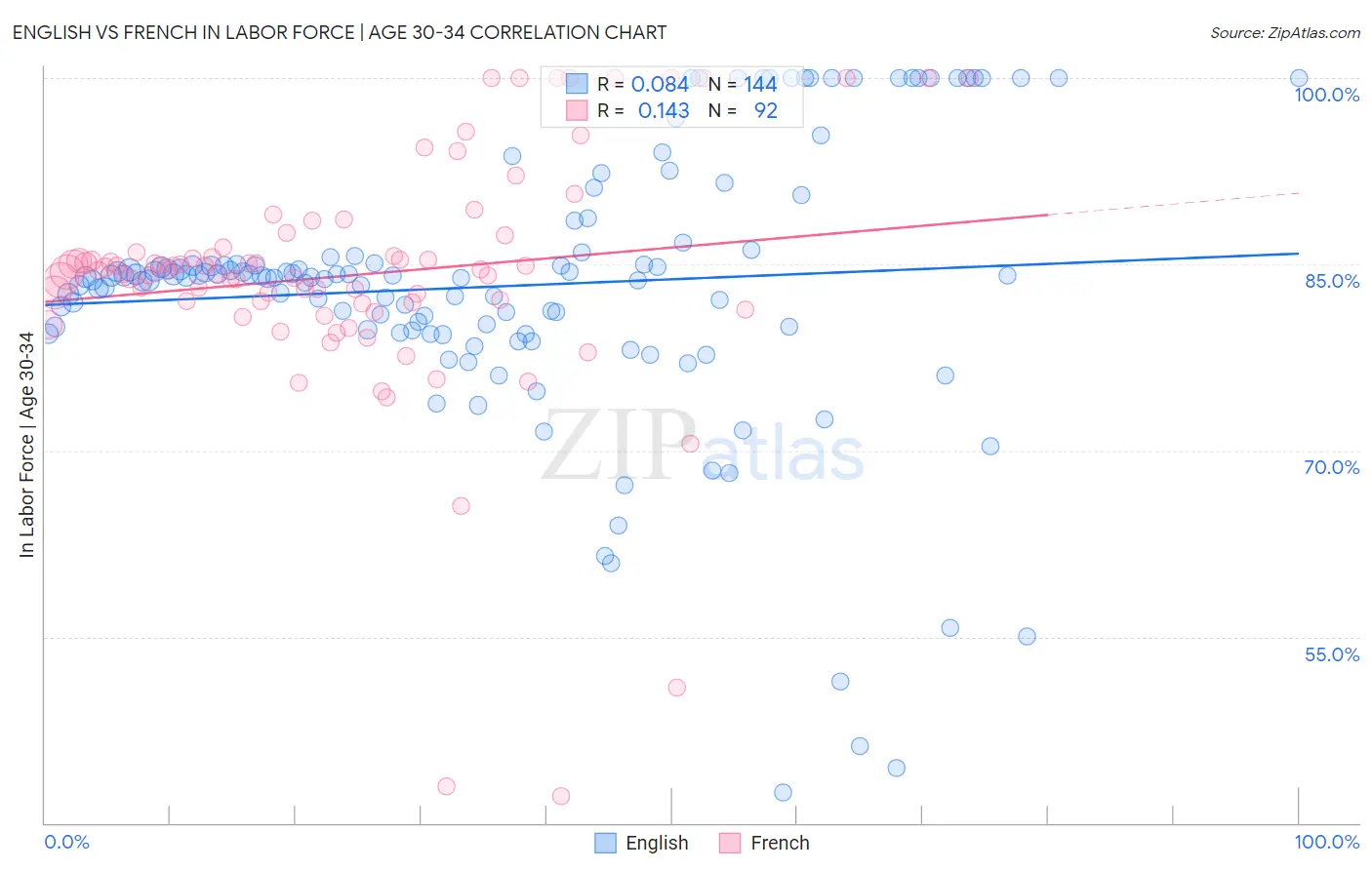 English vs French In Labor Force | Age 30-34