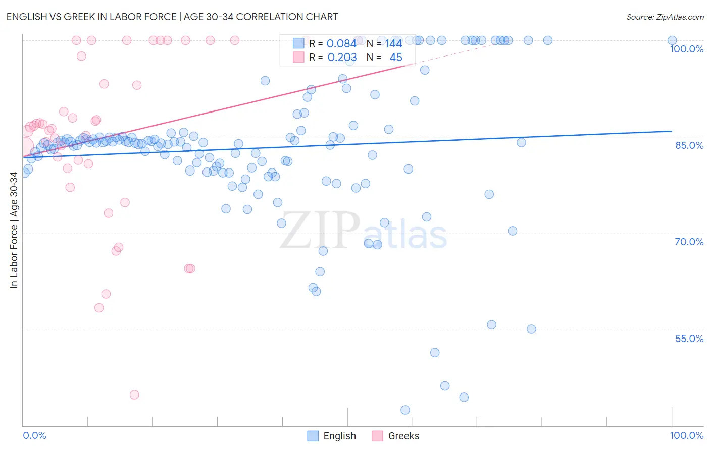 English vs Greek In Labor Force | Age 30-34