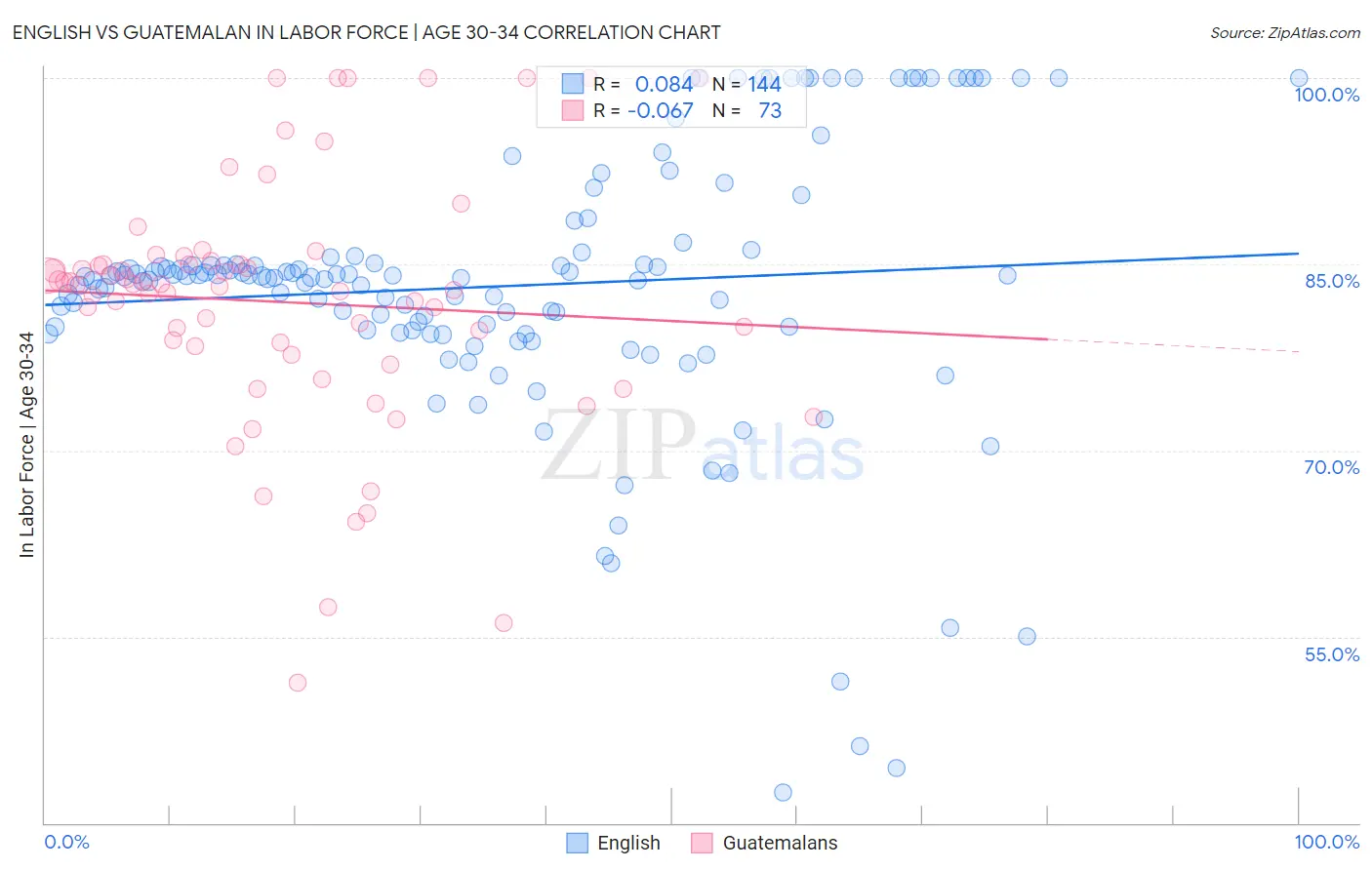 English vs Guatemalan In Labor Force | Age 30-34