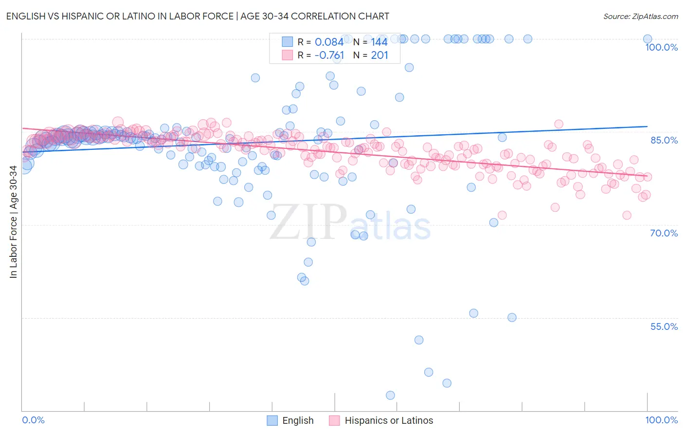 English vs Hispanic or Latino In Labor Force | Age 30-34