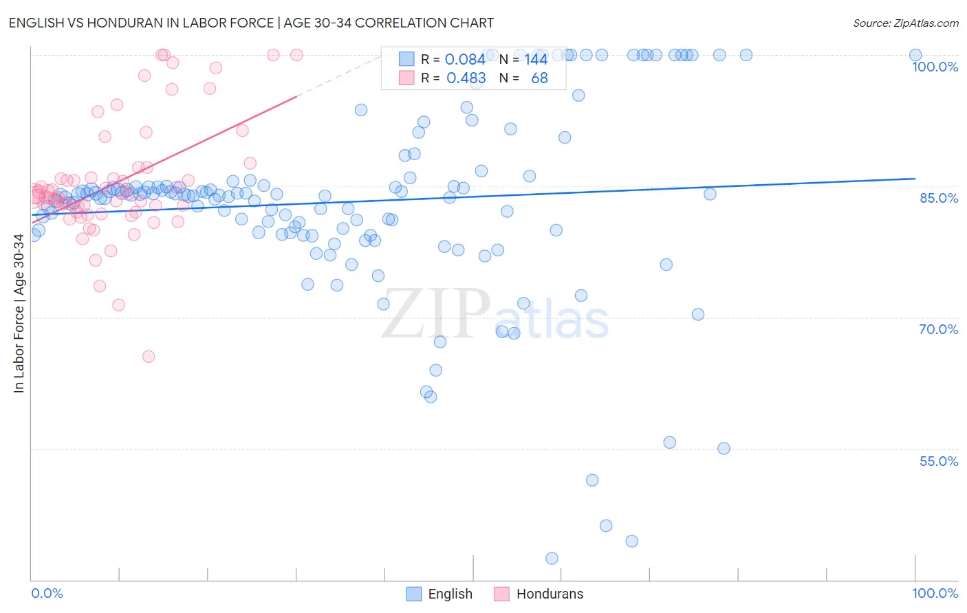 English vs Honduran In Labor Force | Age 30-34
