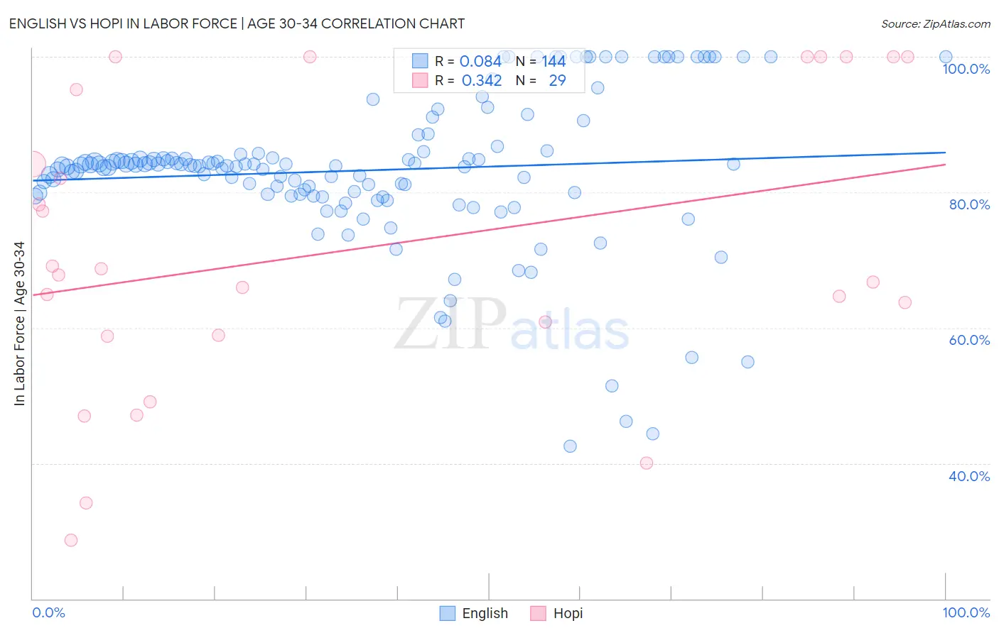 English vs Hopi In Labor Force | Age 30-34