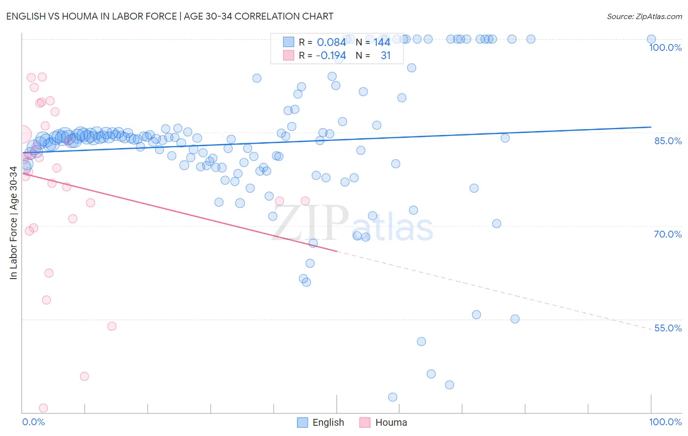 English vs Houma In Labor Force | Age 30-34
