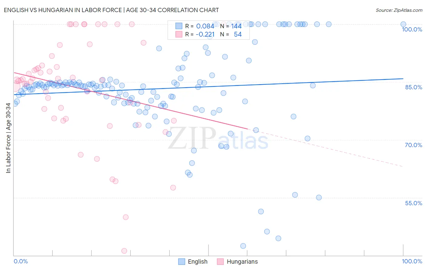 English vs Hungarian In Labor Force | Age 30-34