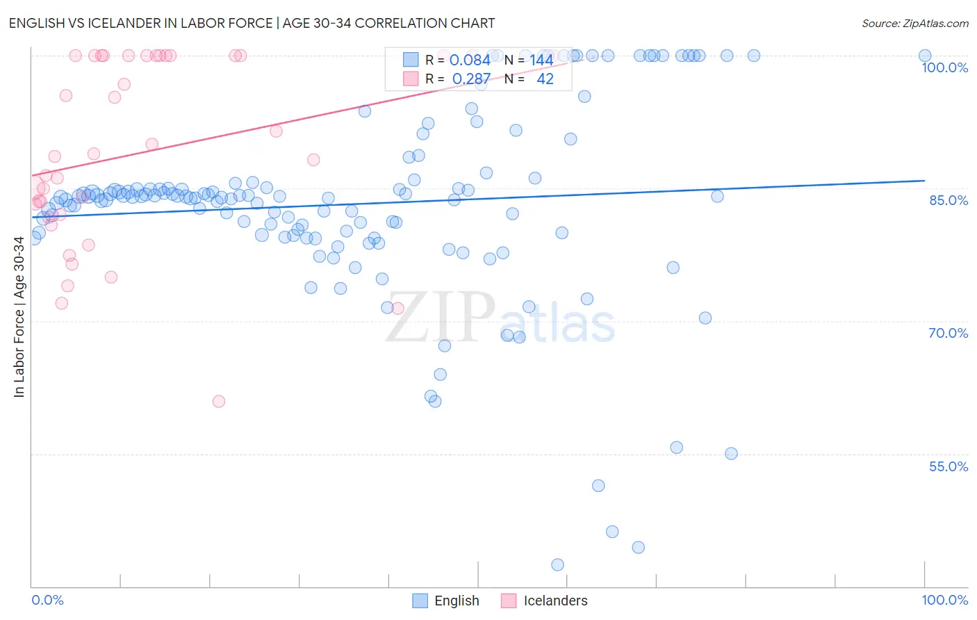 English vs Icelander In Labor Force | Age 30-34