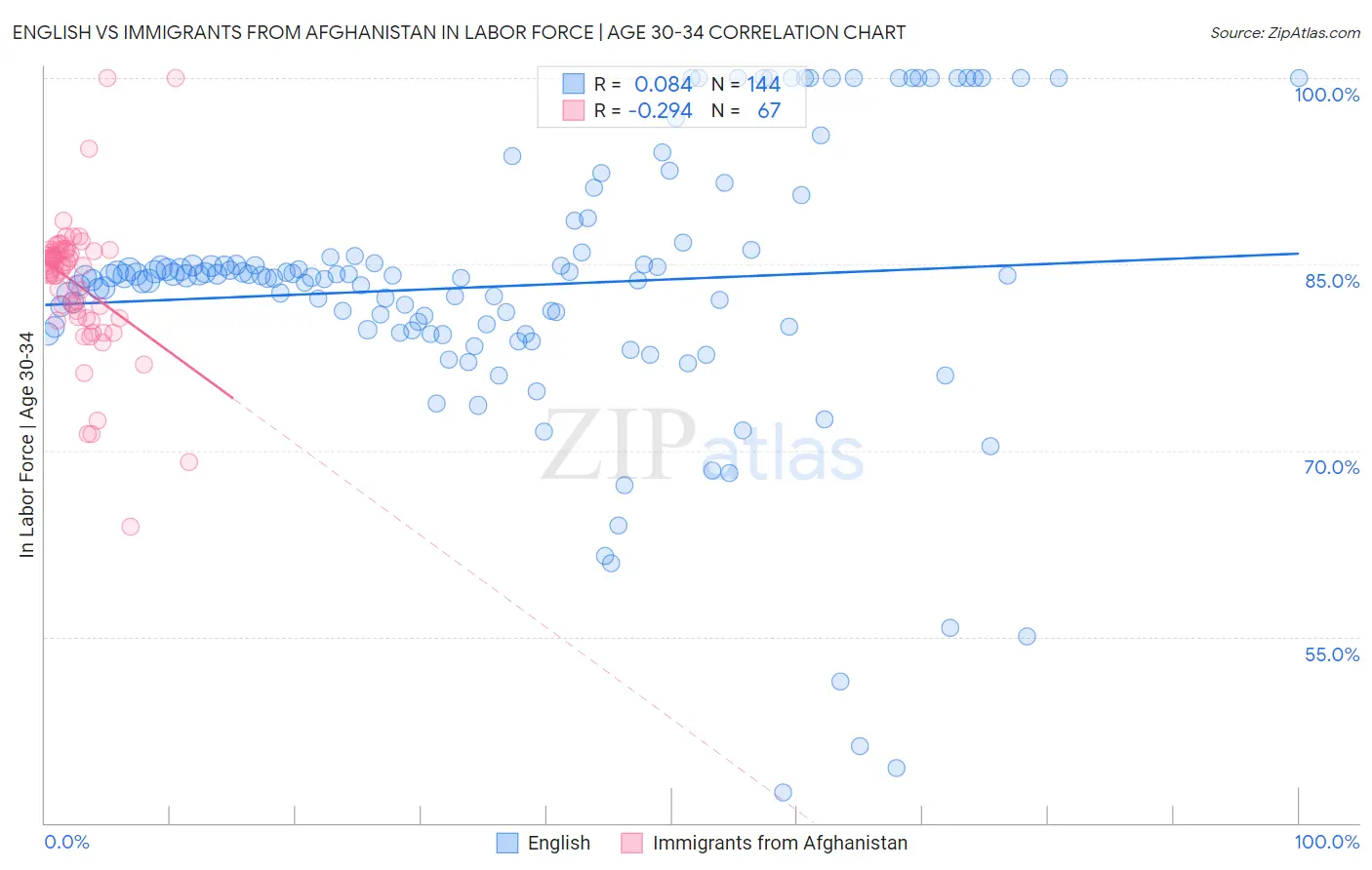 English vs Immigrants from Afghanistan In Labor Force | Age 30-34