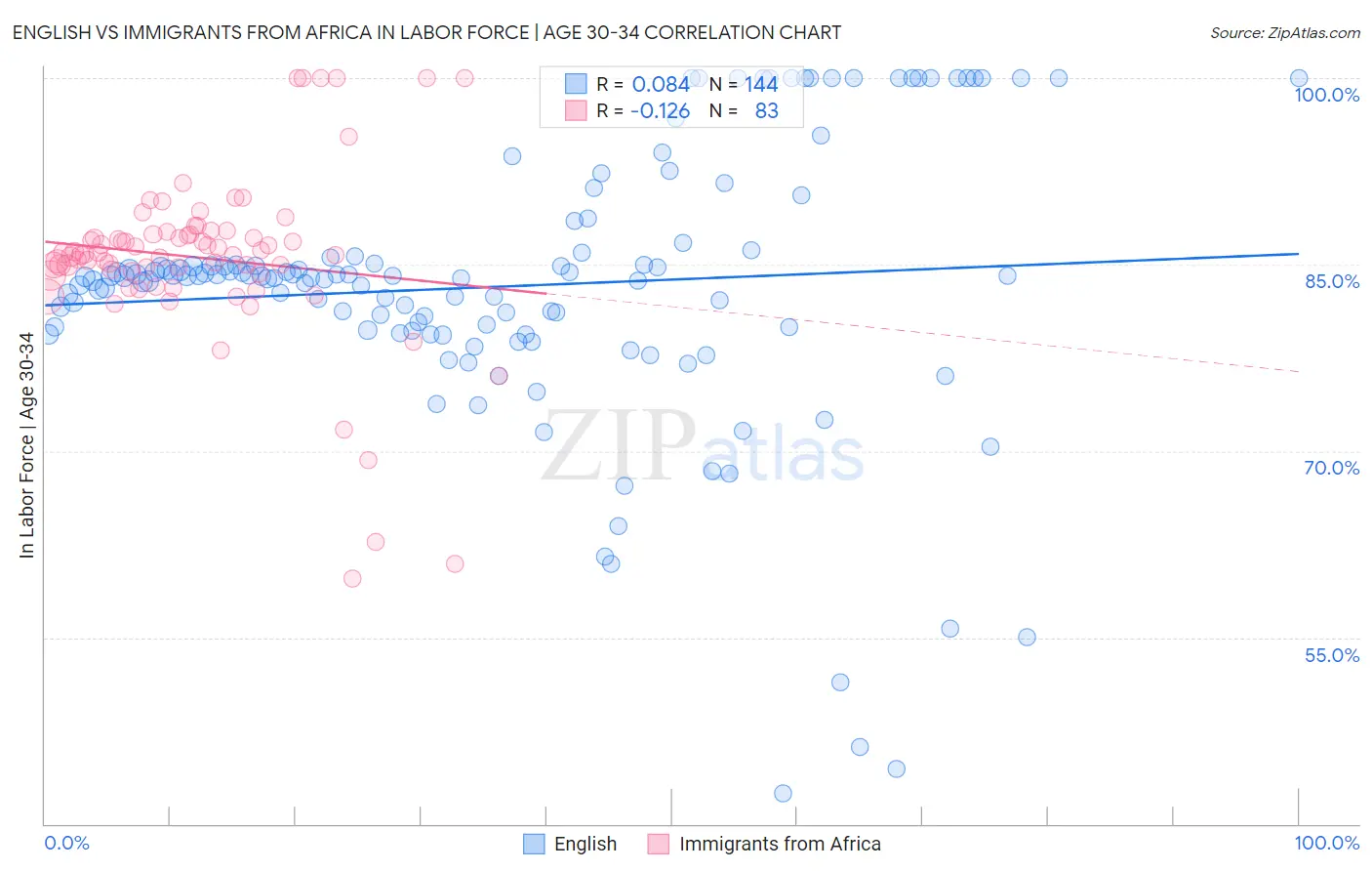 English vs Immigrants from Africa In Labor Force | Age 30-34