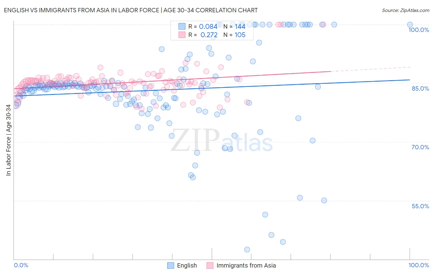 English vs Immigrants from Asia In Labor Force | Age 30-34
