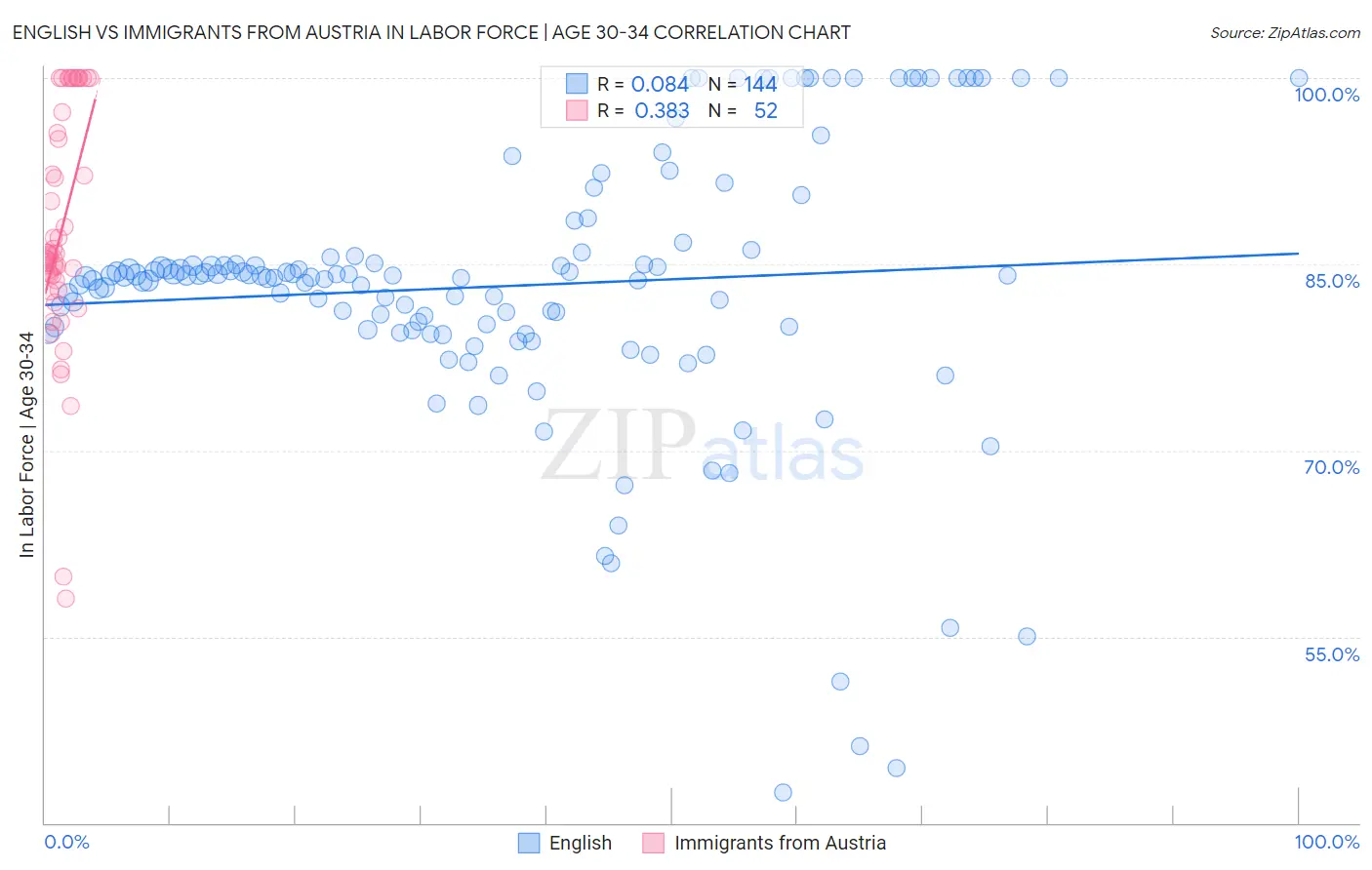 English vs Immigrants from Austria In Labor Force | Age 30-34