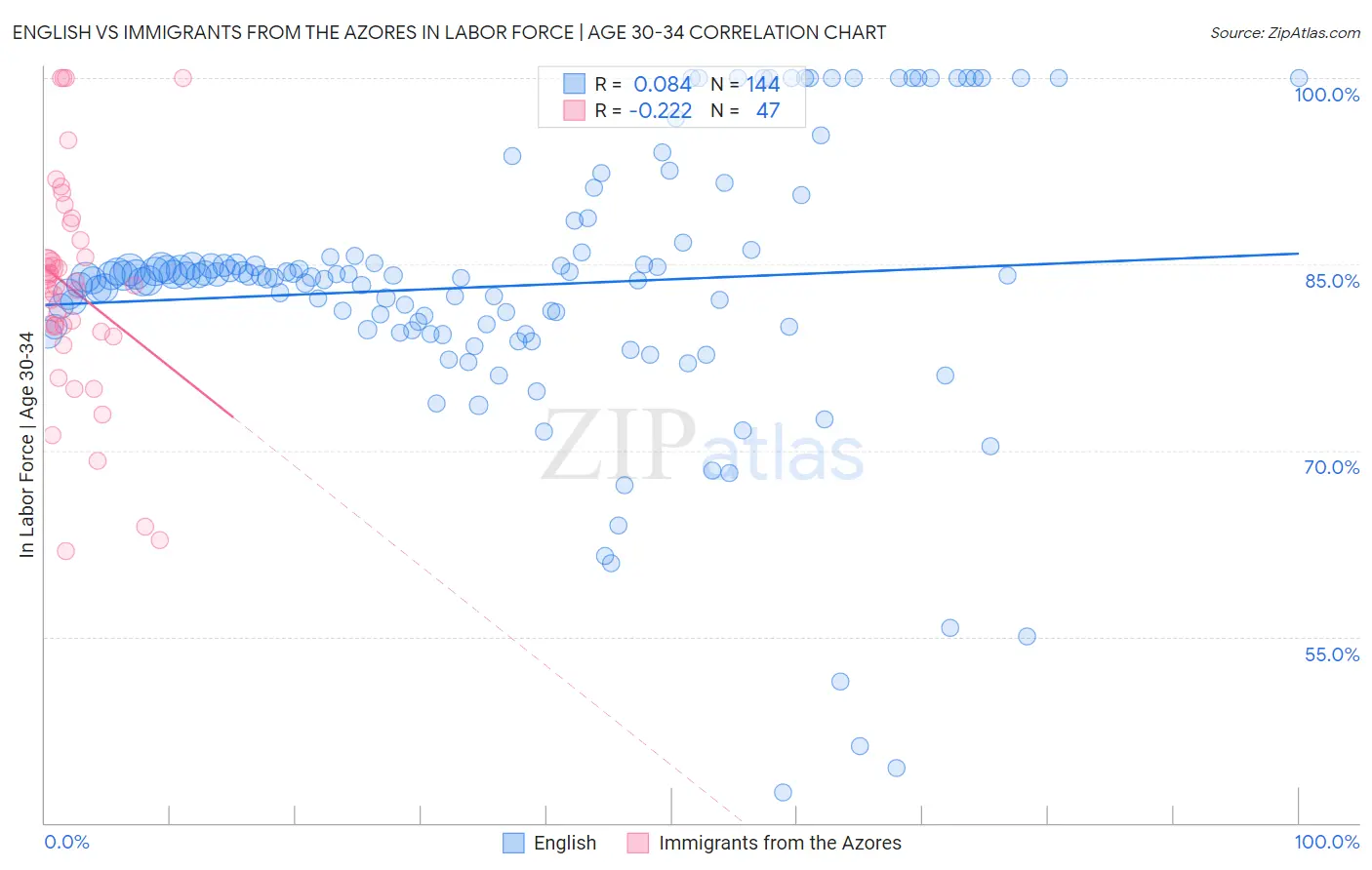 English vs Immigrants from the Azores In Labor Force | Age 30-34