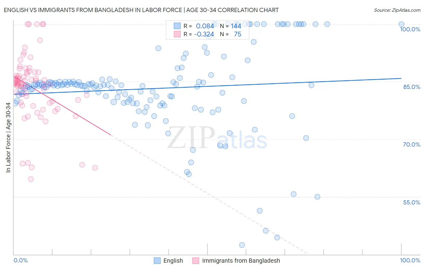 English vs Immigrants from Bangladesh In Labor Force | Age 30-34