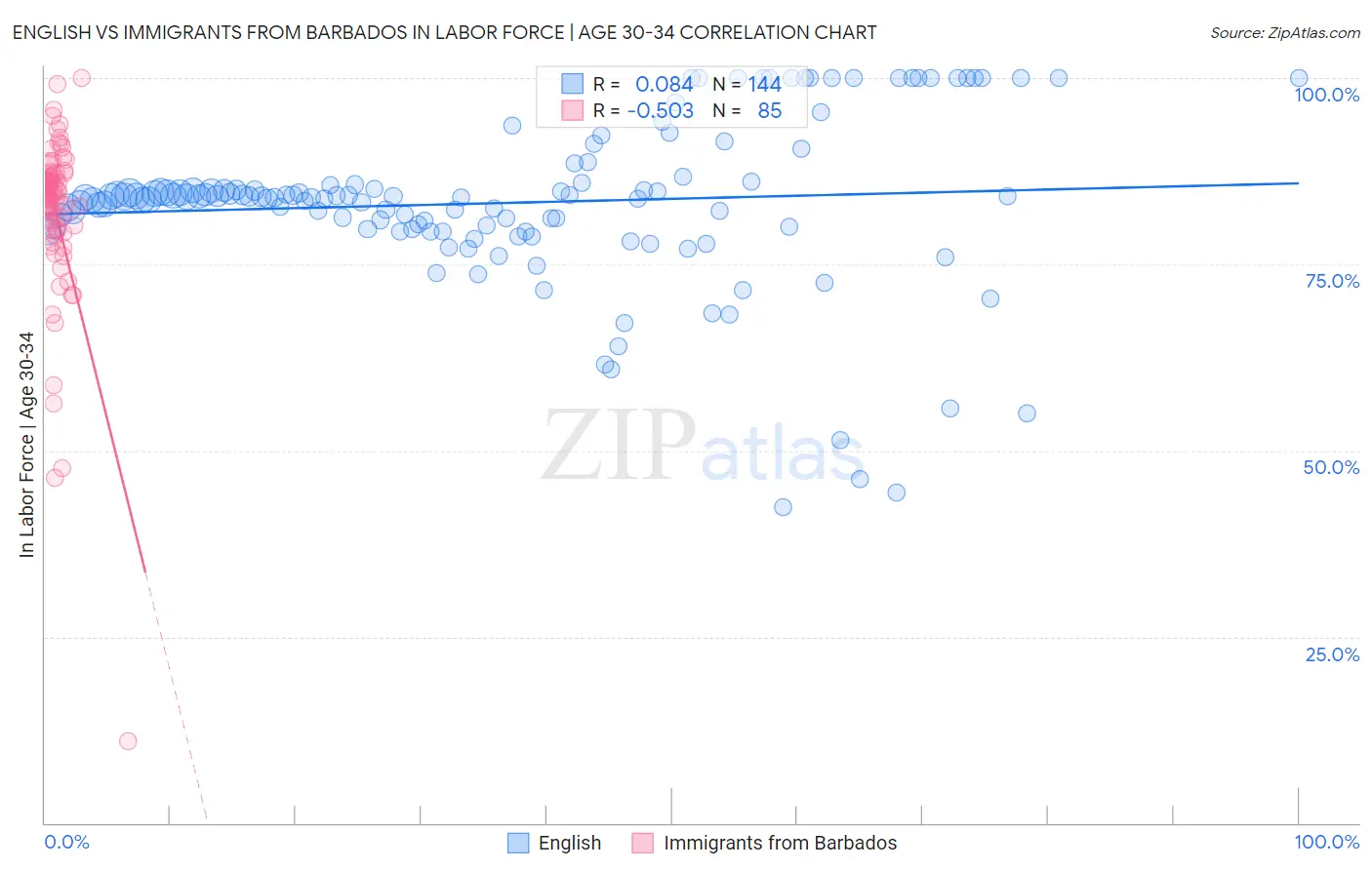 English vs Immigrants from Barbados In Labor Force | Age 30-34