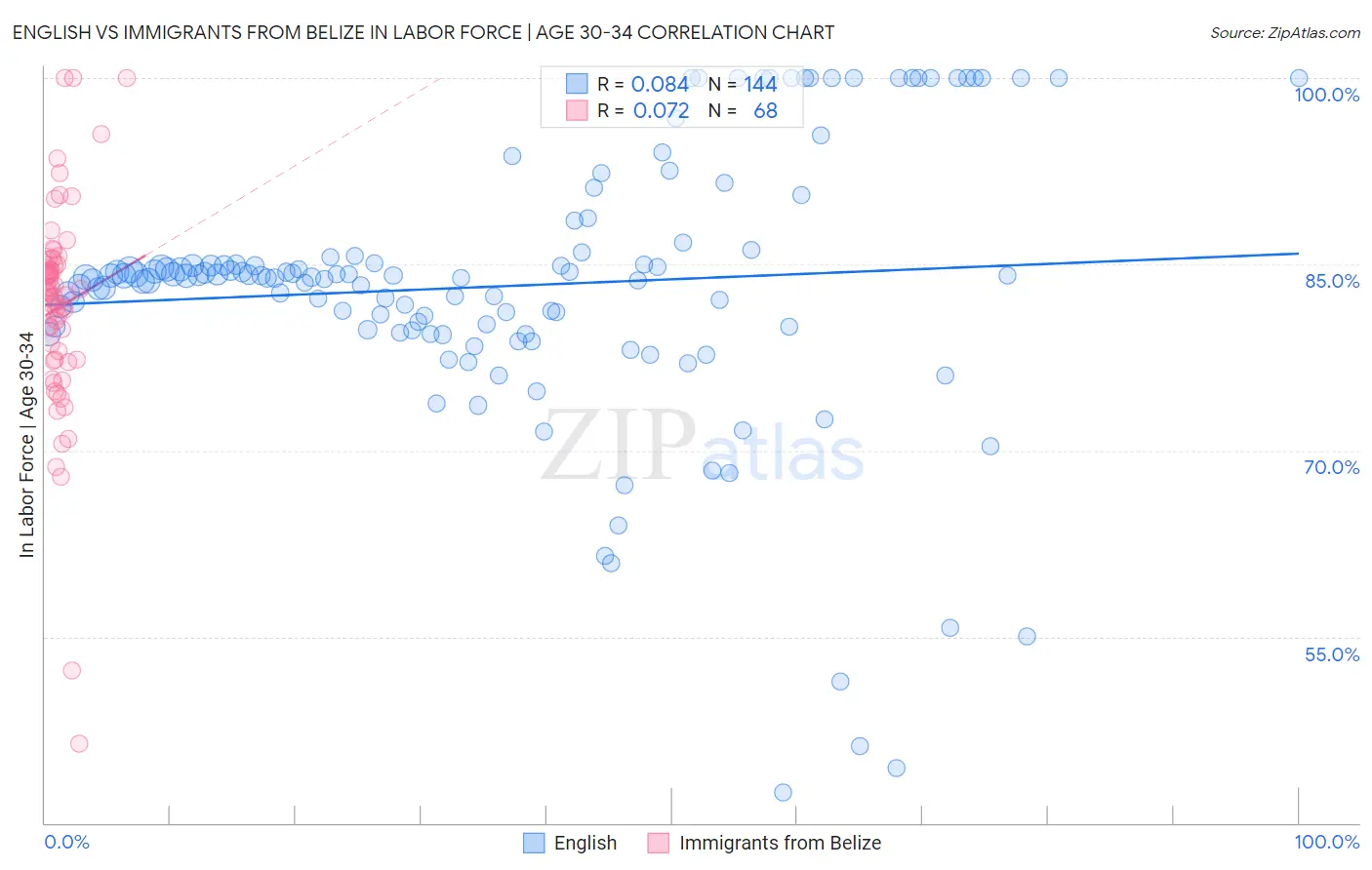 English vs Immigrants from Belize In Labor Force | Age 30-34