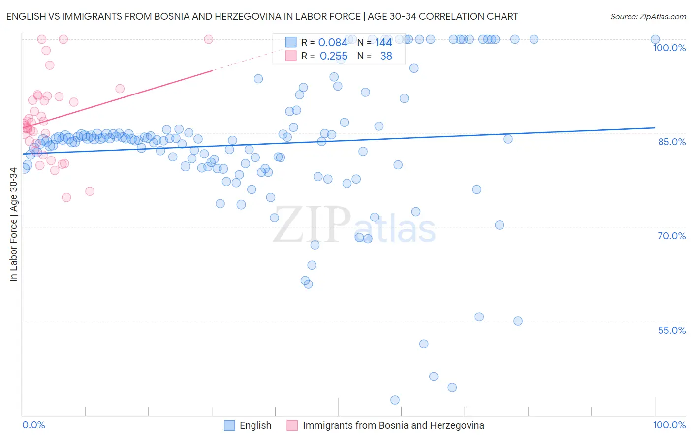 English vs Immigrants from Bosnia and Herzegovina In Labor Force | Age 30-34