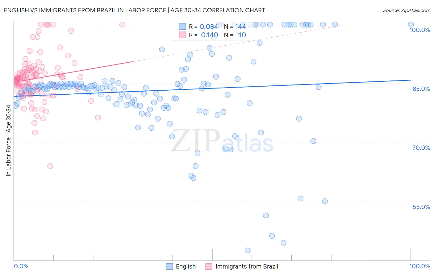 English vs Immigrants from Brazil In Labor Force | Age 30-34