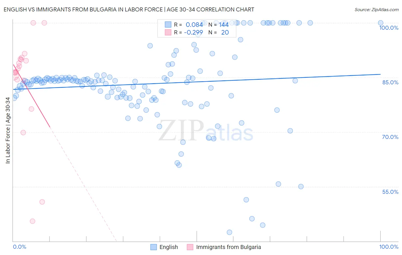 English vs Immigrants from Bulgaria In Labor Force | Age 30-34