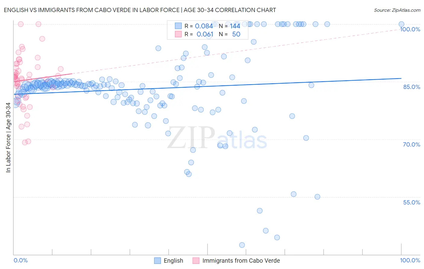English vs Immigrants from Cabo Verde In Labor Force | Age 30-34