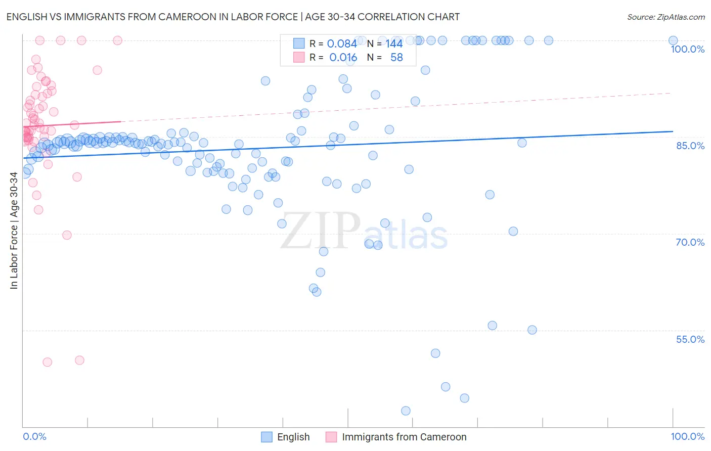 English vs Immigrants from Cameroon In Labor Force | Age 30-34