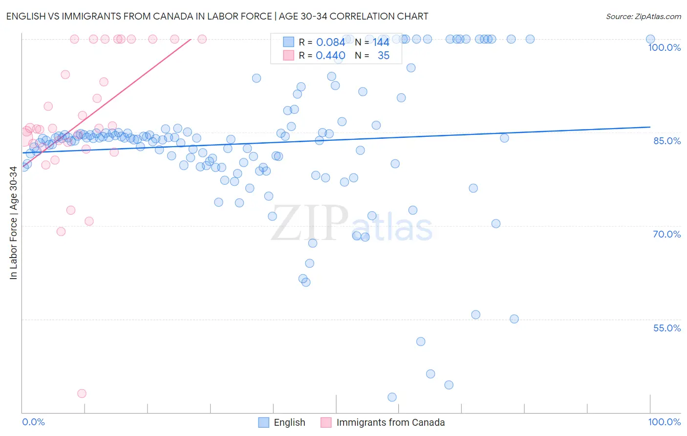 English vs Immigrants from Canada In Labor Force | Age 30-34
