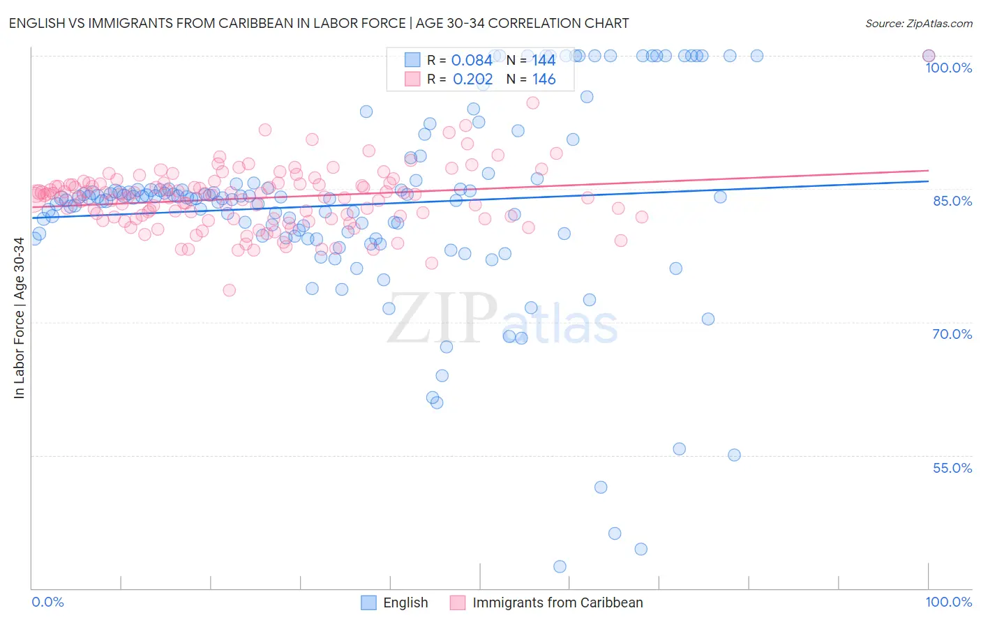 English vs Immigrants from Caribbean In Labor Force | Age 30-34