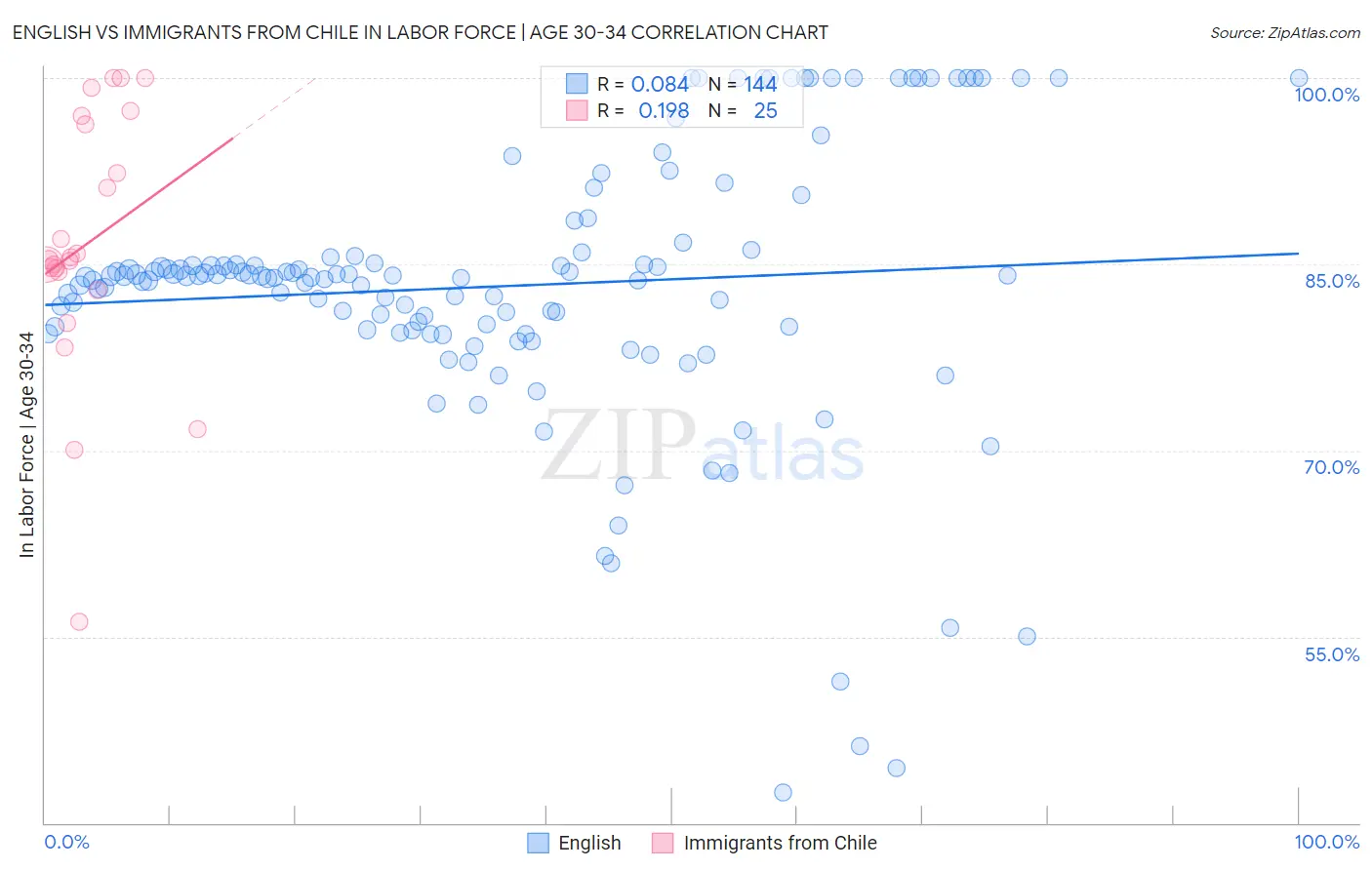 English vs Immigrants from Chile In Labor Force | Age 30-34