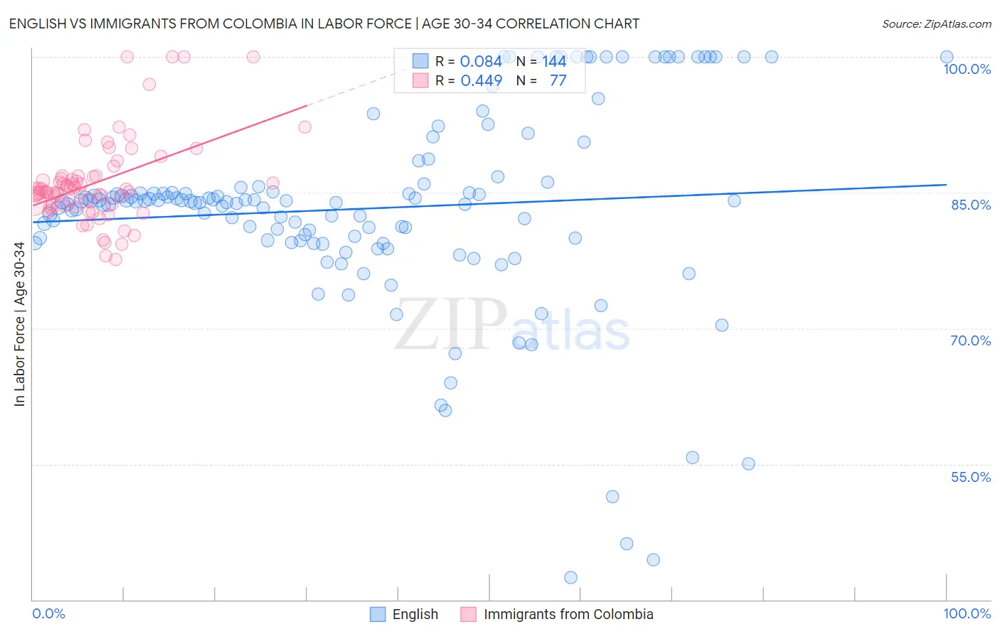 English vs Immigrants from Colombia In Labor Force | Age 30-34