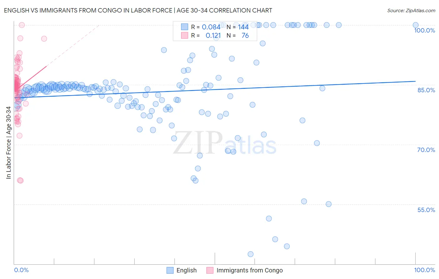 English vs Immigrants from Congo In Labor Force | Age 30-34