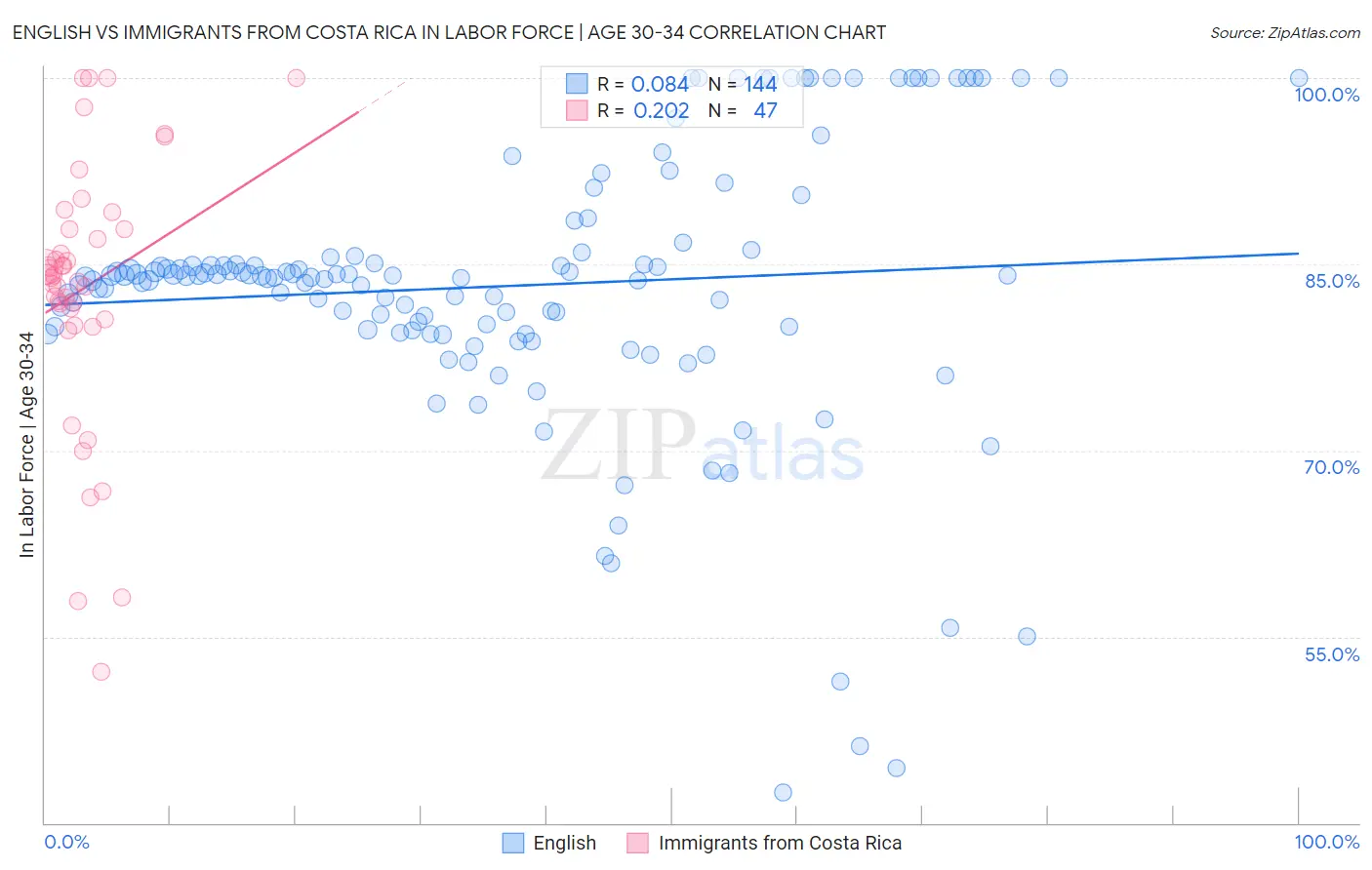English vs Immigrants from Costa Rica In Labor Force | Age 30-34