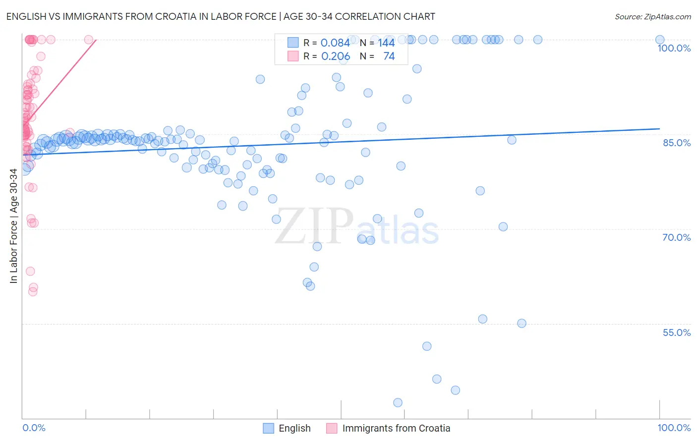 English vs Immigrants from Croatia In Labor Force | Age 30-34