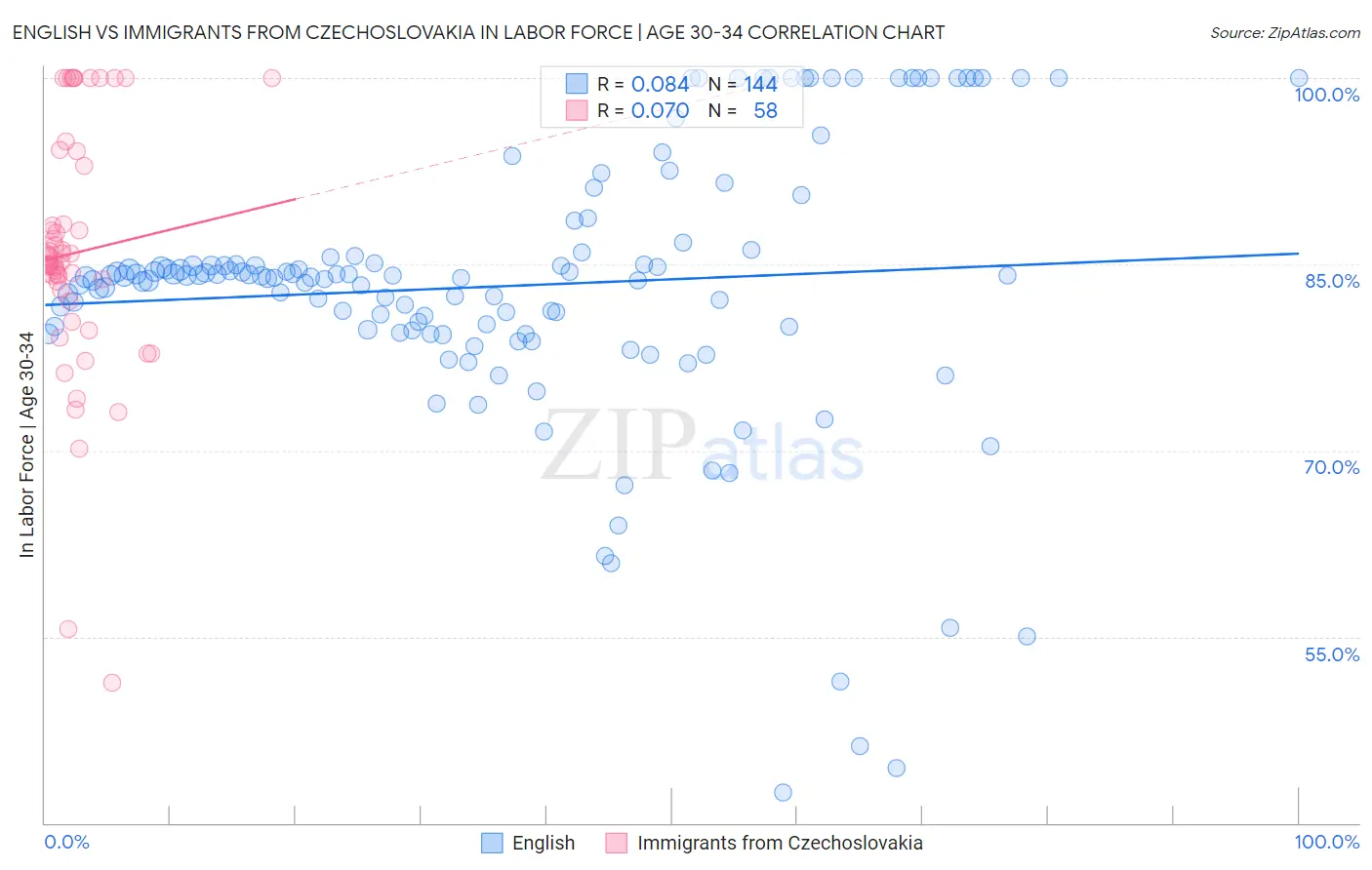 English vs Immigrants from Czechoslovakia In Labor Force | Age 30-34