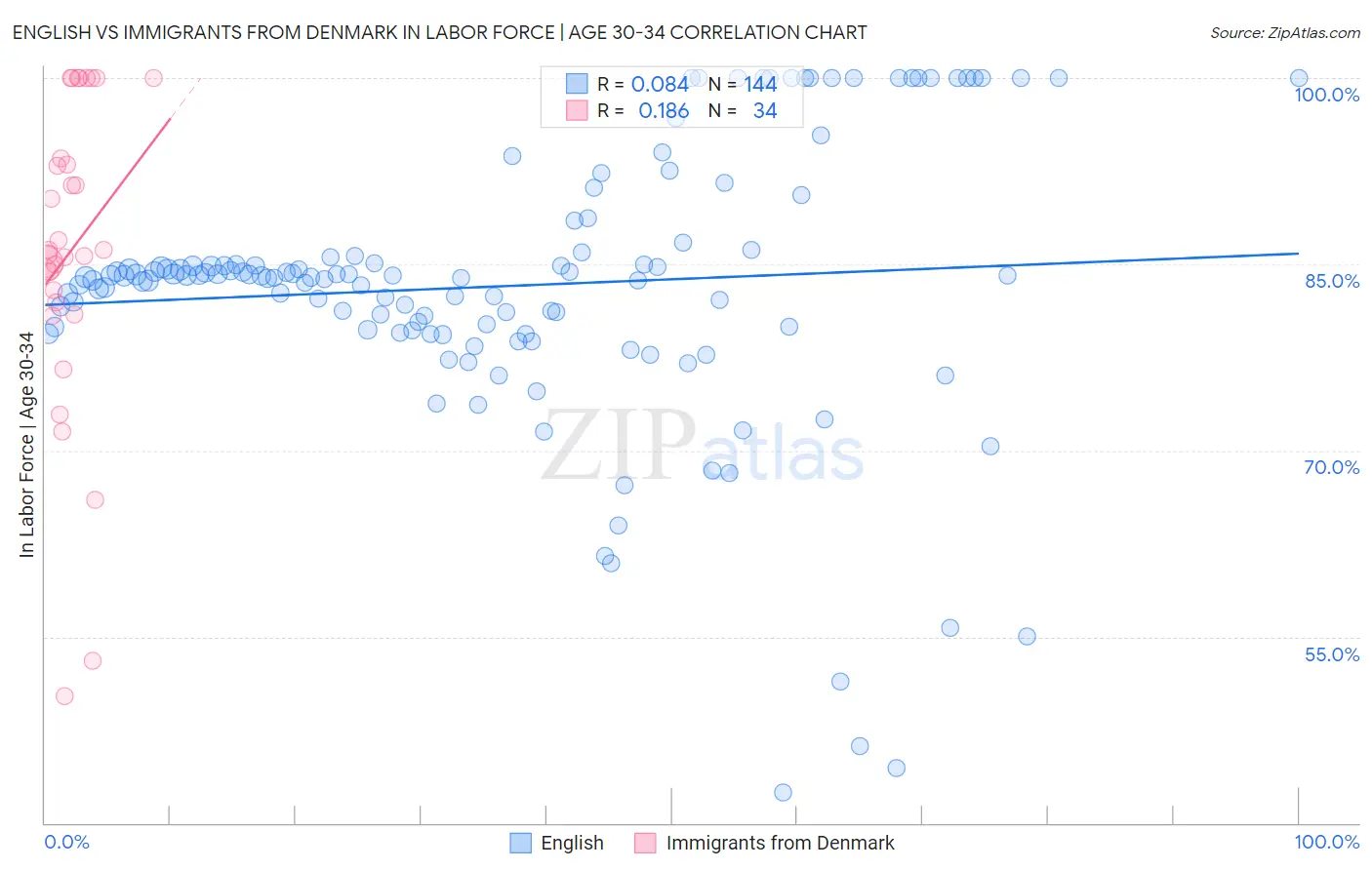 English vs Immigrants from Denmark In Labor Force | Age 30-34