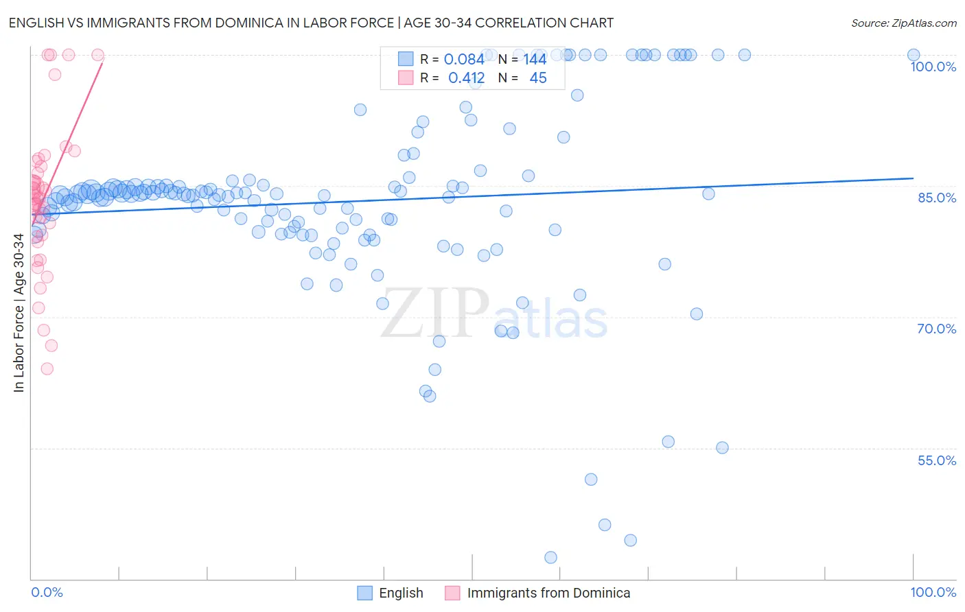 English vs Immigrants from Dominica In Labor Force | Age 30-34