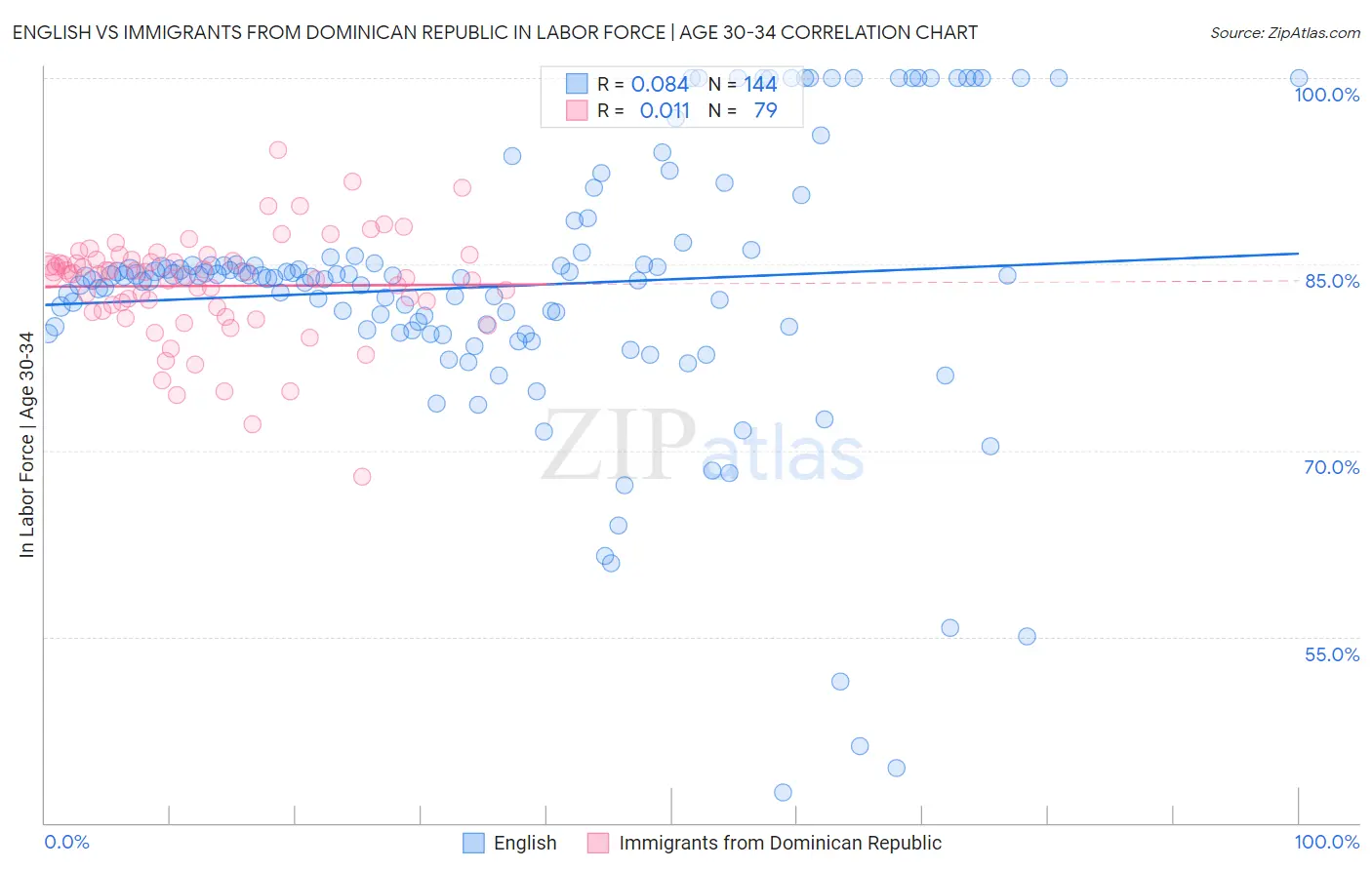 English vs Immigrants from Dominican Republic In Labor Force | Age 30-34