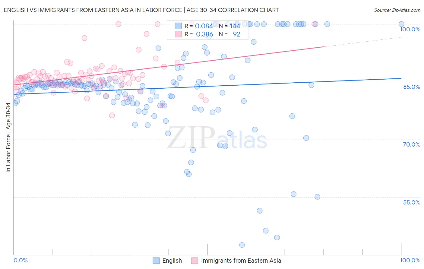 English vs Immigrants from Eastern Asia In Labor Force | Age 30-34
