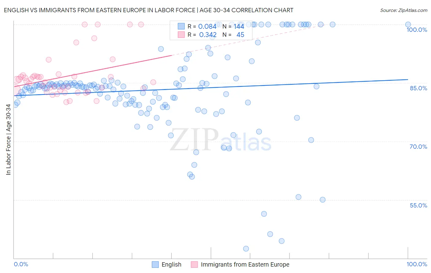 English vs Immigrants from Eastern Europe In Labor Force | Age 30-34