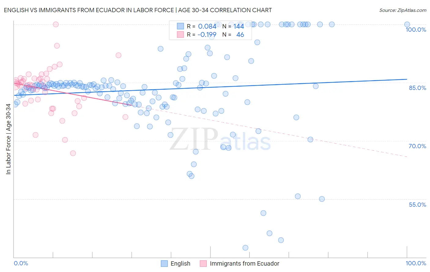 English vs Immigrants from Ecuador In Labor Force | Age 30-34