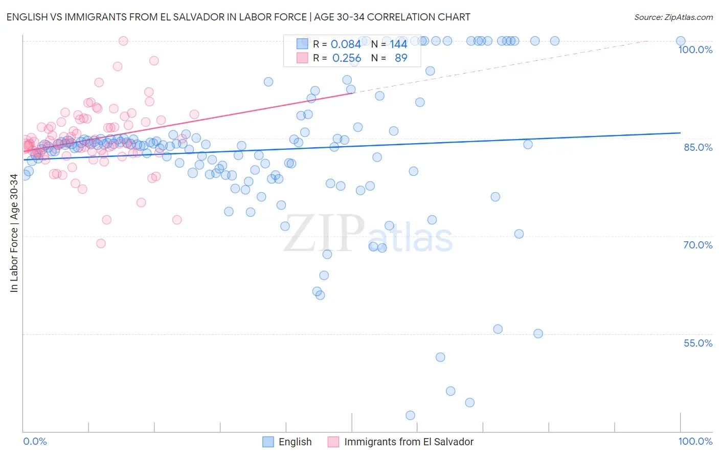 English vs Immigrants from El Salvador In Labor Force | Age 30-34